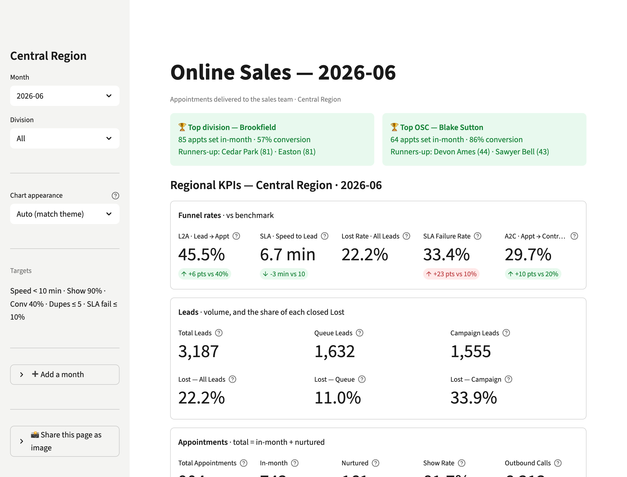 The online-sales scorecard, running on anonymized sample data — regional KPIs, top division and top consultant, and lead volumes for a sample month.